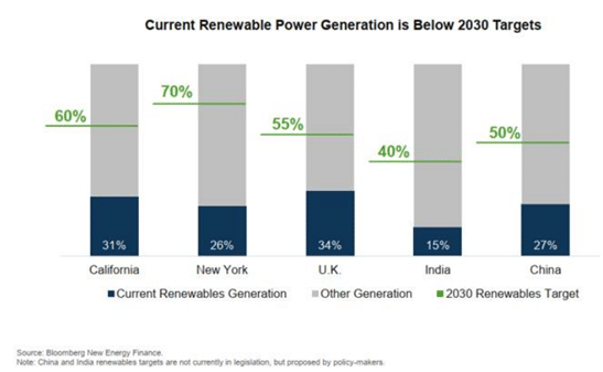 Current Renewable Power Generation is Below 2030 Targets