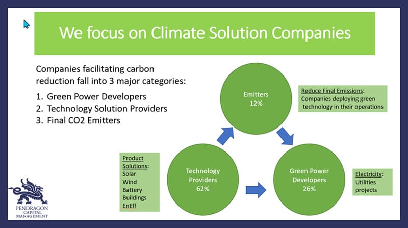 Pendragon Capital focuses on Climate Solution Companies in the Climate Impact portfolio.