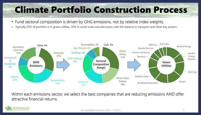 The Climate Portfolio construction process represents a different approach.