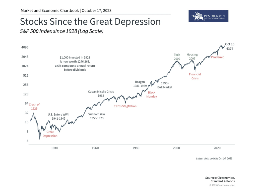 Stocks since the great depression