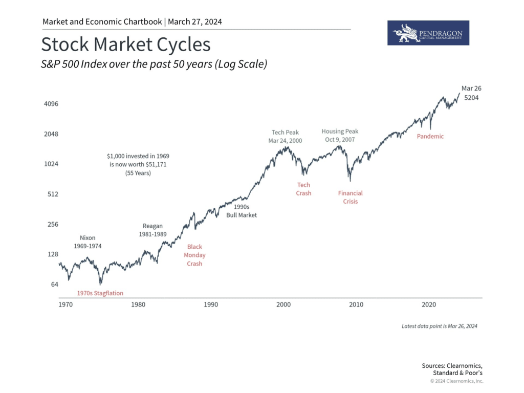 Stock market cycles and baseball