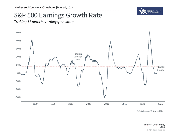 Earnings growth reached an inflection point last year