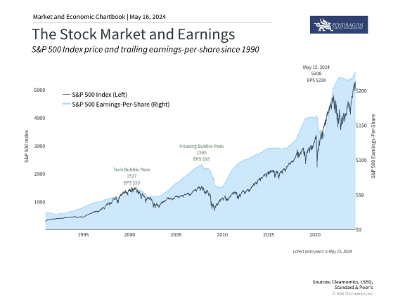 Earnings growth supports the stock market over time