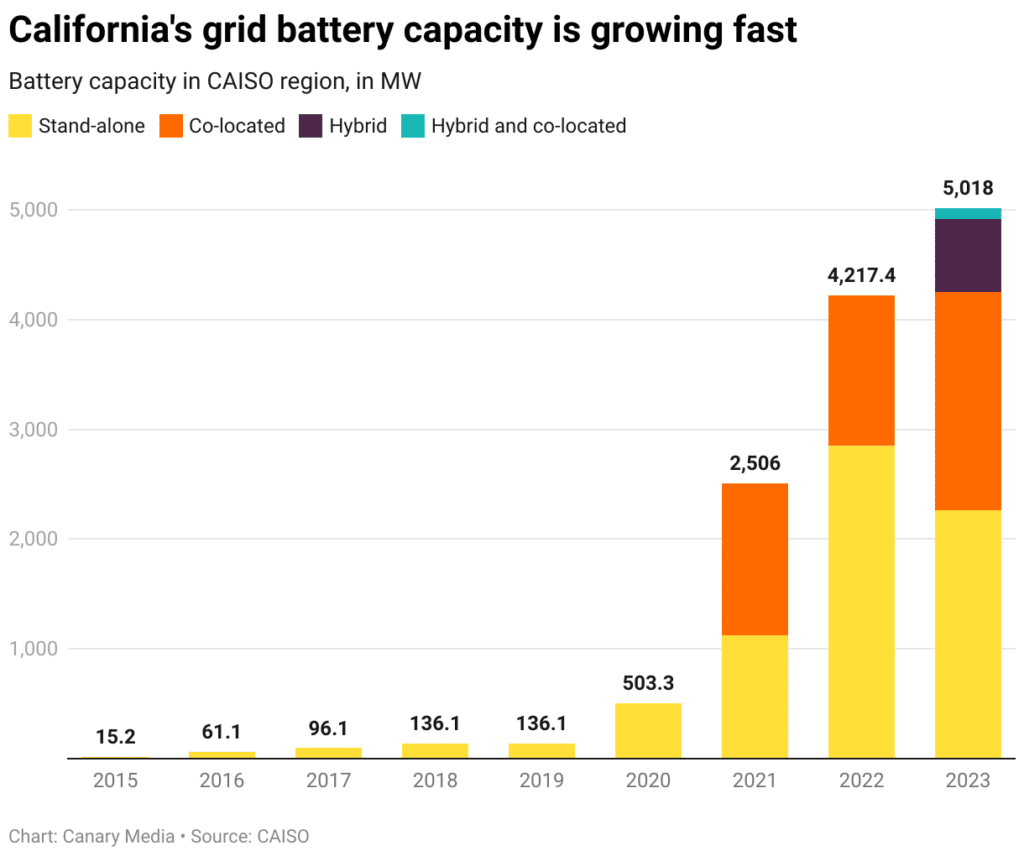 California's grid battery capacity is growing fast.