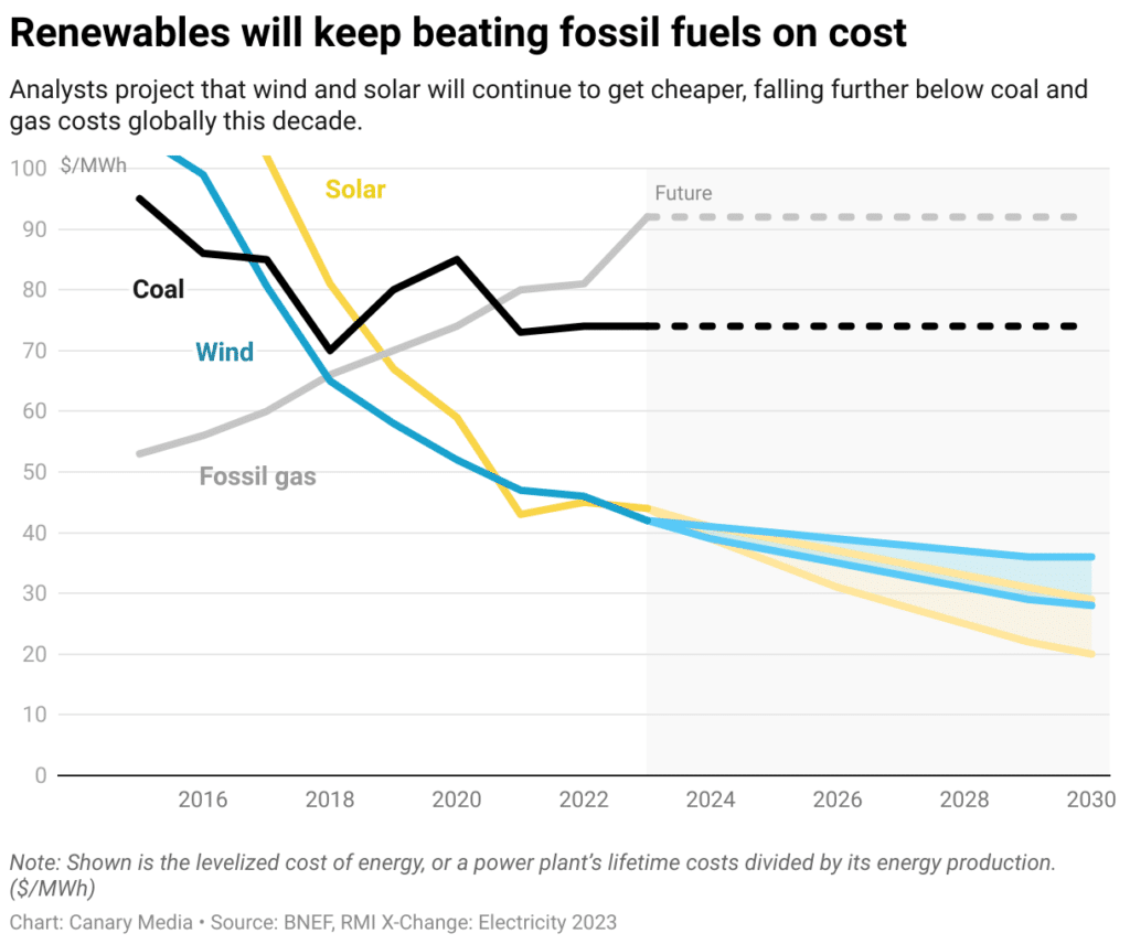 The cost to build new wind and solar power generation has fallen to levels below that of Newfield coal plants.