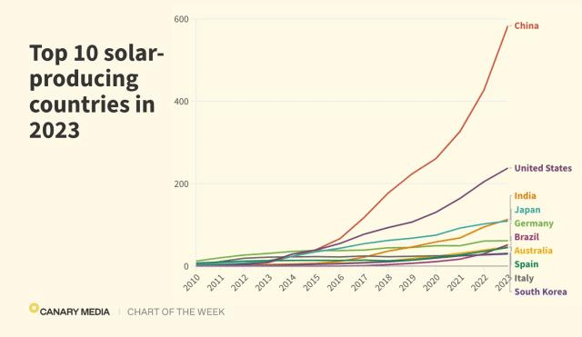 Growth in renewables like solar is happening in many countries.
