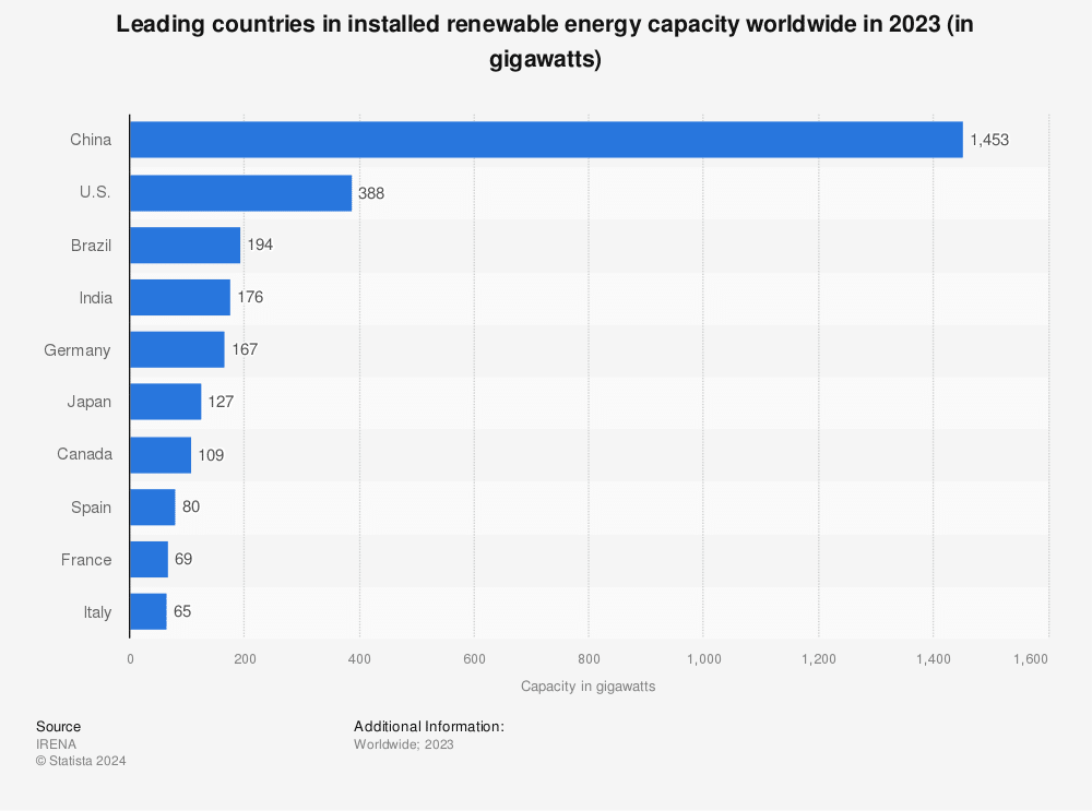 The innovations in renewables and power generation are truly a global phenomenon.  China has the largest installed renewable capacity by far.