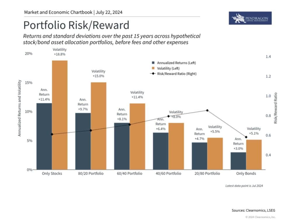 Investors must determine the most appropriate asset allocation for their goals