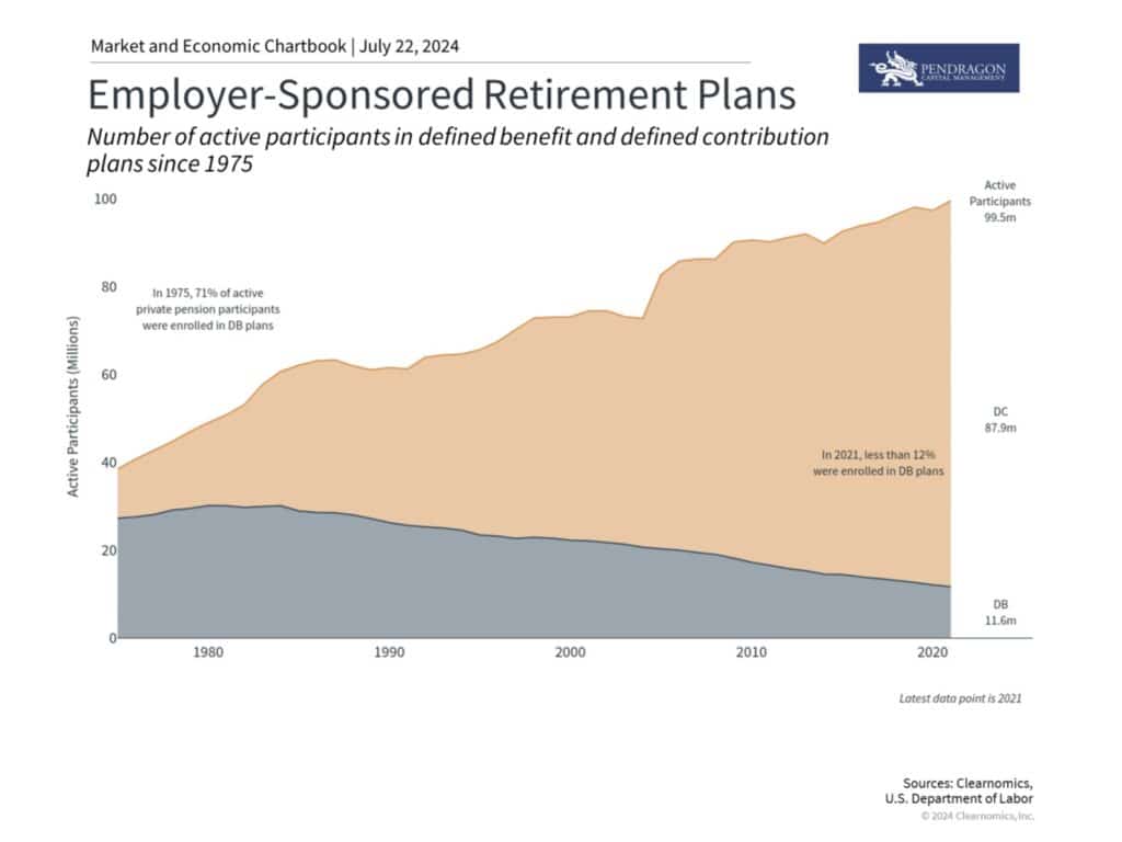 Investors are increasingly responsible for their own retirements