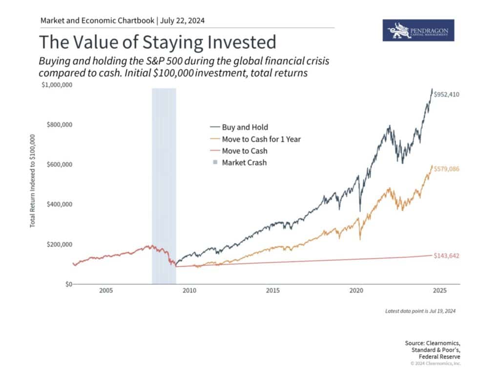 Starting early and staying invested are critical for retirement