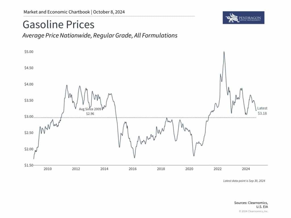 Gasoline Prices