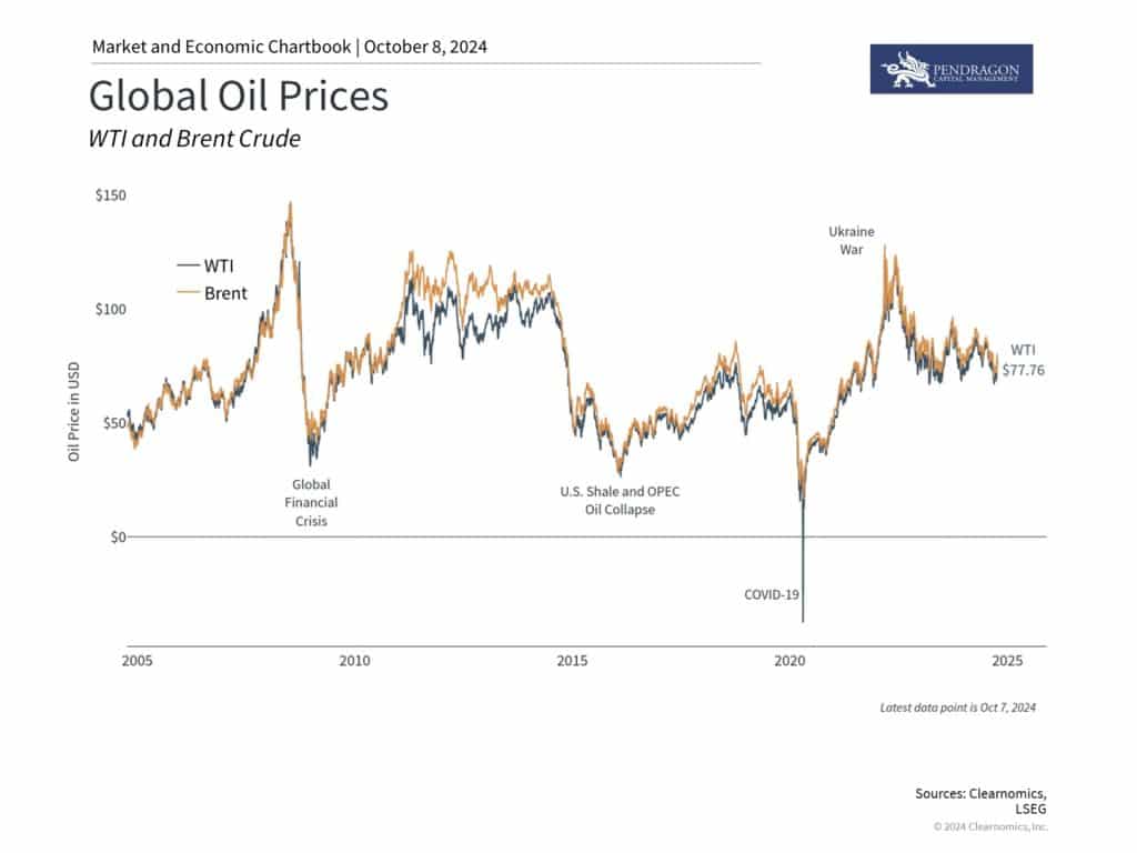 Global Oil Prices