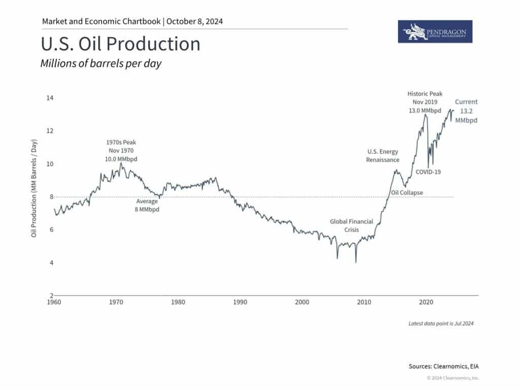 U.S. Oil Production