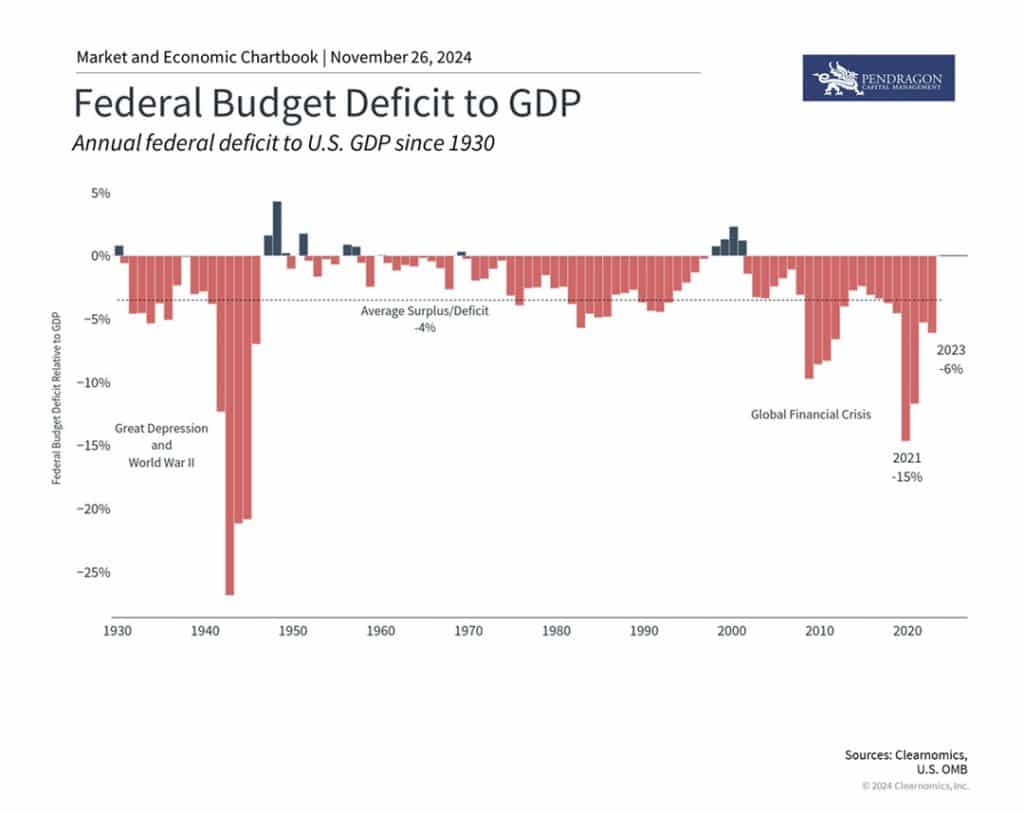 Large budget deficits each year have driven up the national debt 