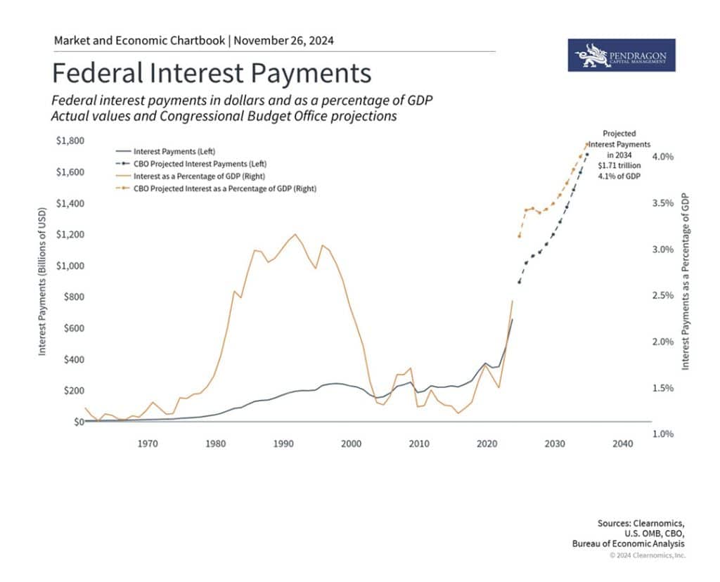 The debt burden will only grow as interest payments rise 