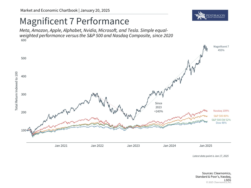 The Magnificent 7 have propelled U.S. stocks to new heights