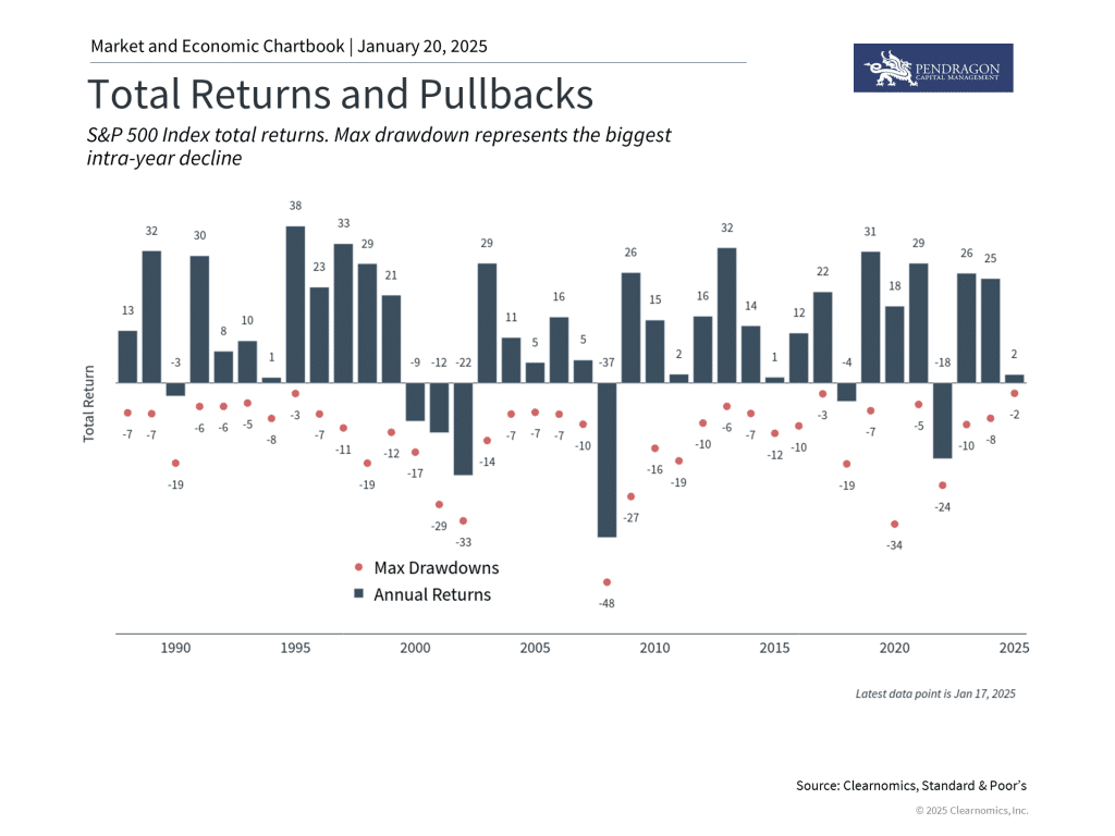 Market volatility is normal and expected after two strong years