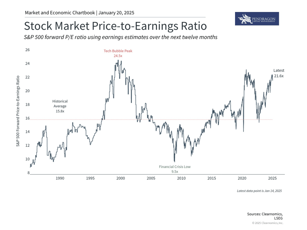 Valuations are historically high